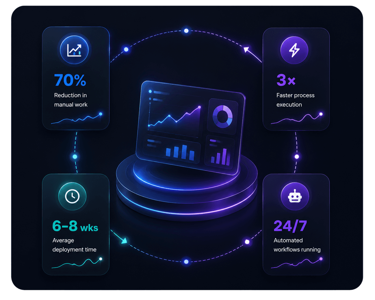 Automated workflow dashboard showing reduction in manual work, faster process execution, deployment time and always-on workflows